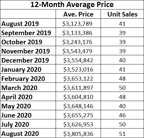  Lawrence Park in Toronto Home Sales Statistics for August 2020 | Jethro Seymour, Top Toronto Real Estate Broker